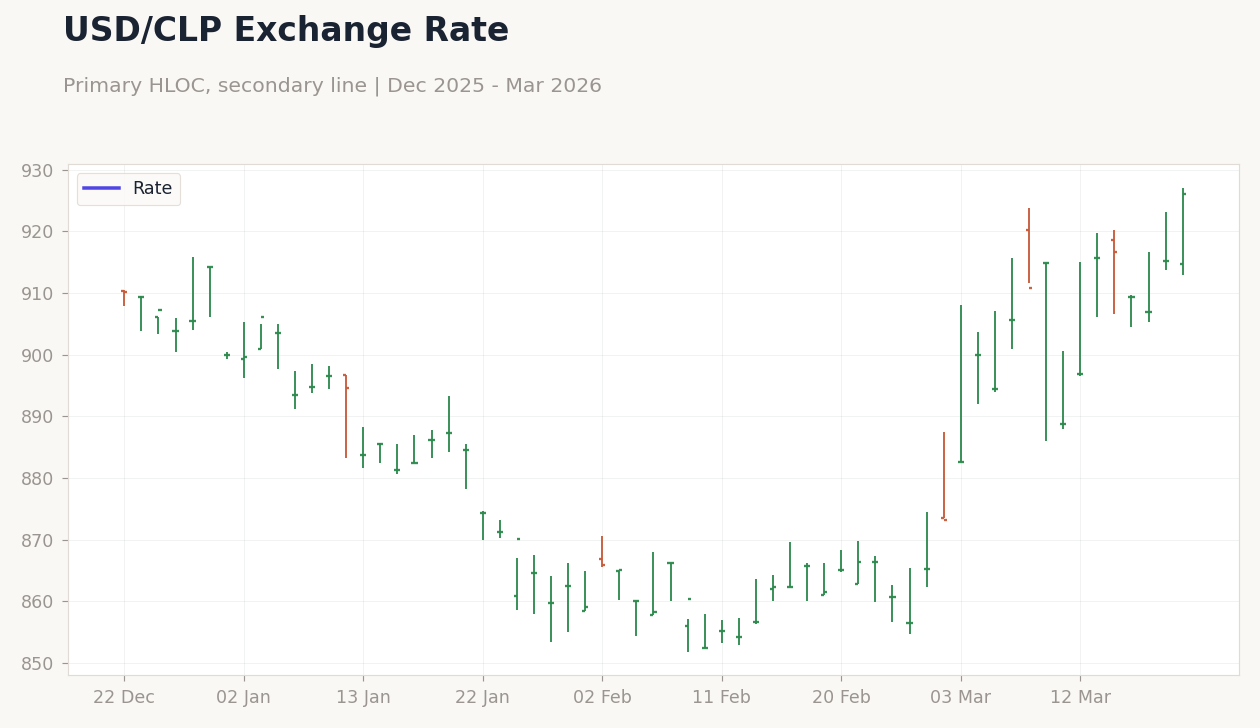 USD/CLP Exchange Rate
