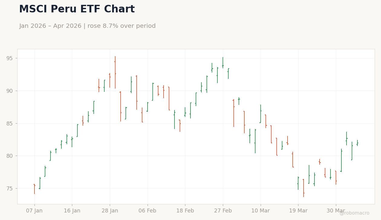 MSCI Peru ETF Chart