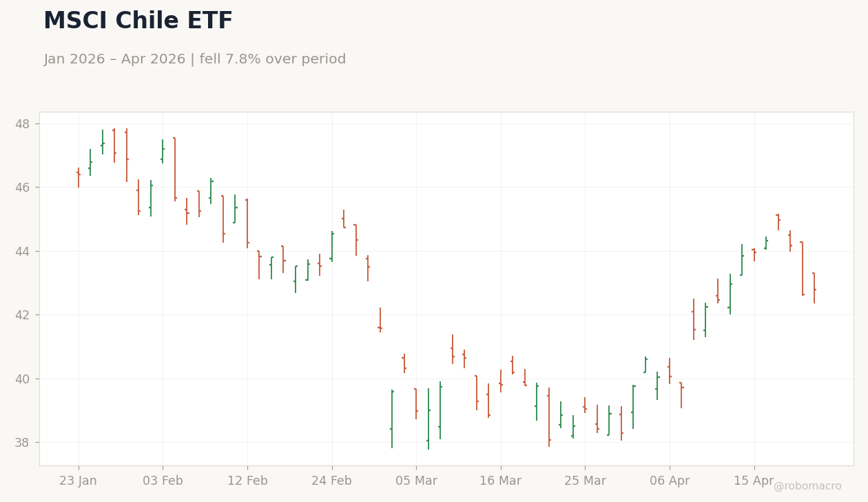 MSCI Chile ETF