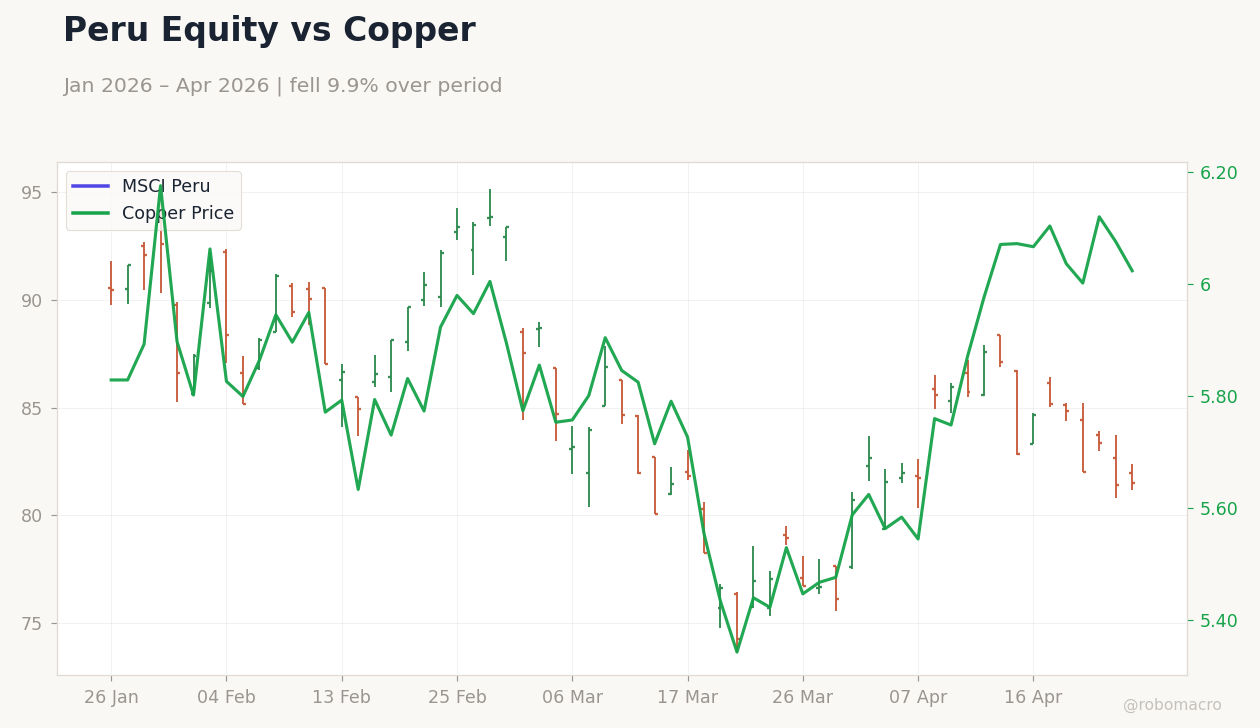 Peru Equity vs Copper