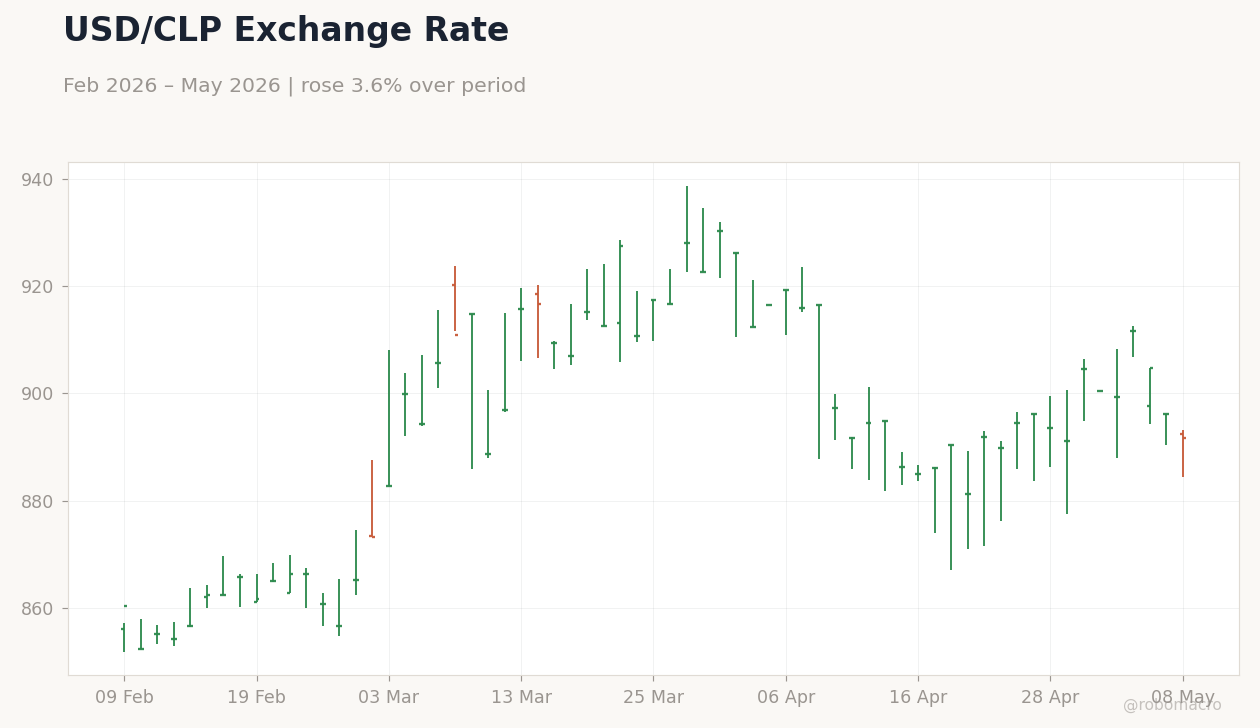 USD/CLP Exchange Rate