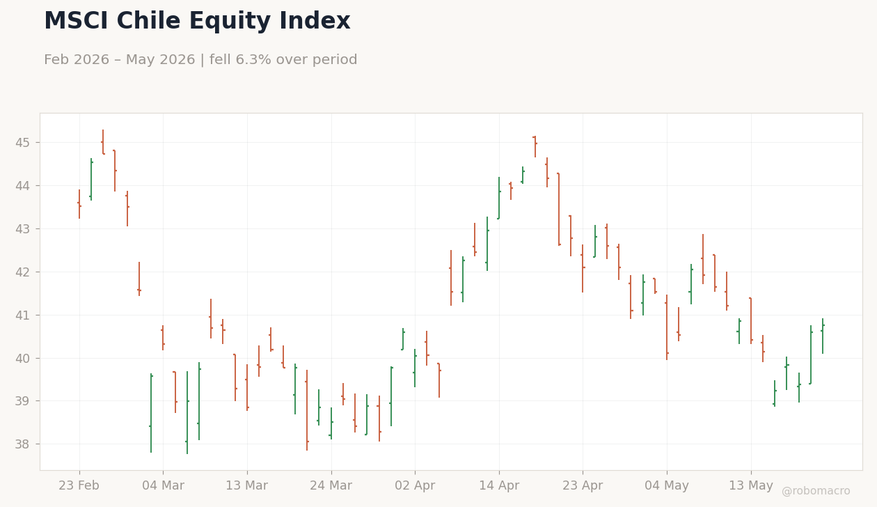MSCI Chile Equity Index