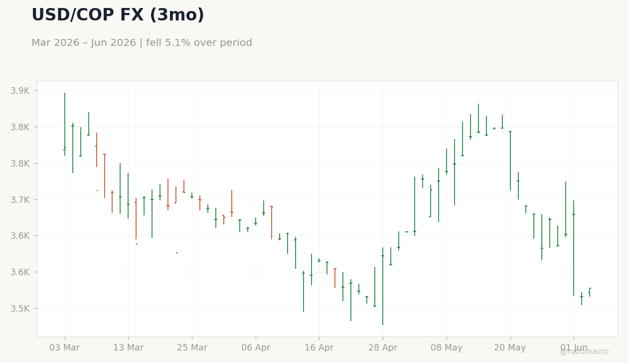 USD/COP FX (3mo)