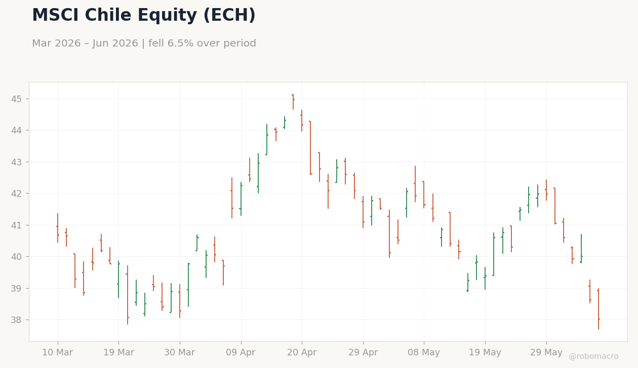 MSCI Chile Equity (ECH)