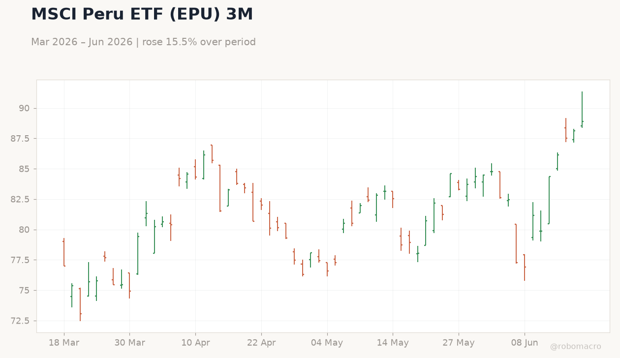 MSCI Peru ETF (EPU) 3M