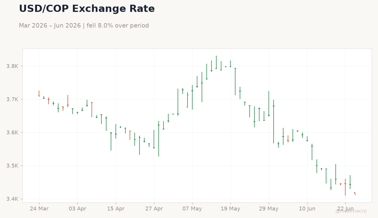USD/COP Exchange Rate