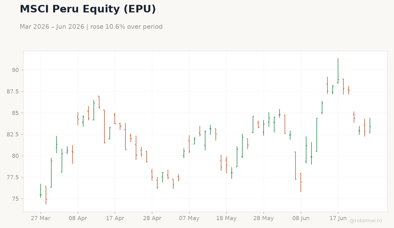 MSCI Peru Equity (EPU)