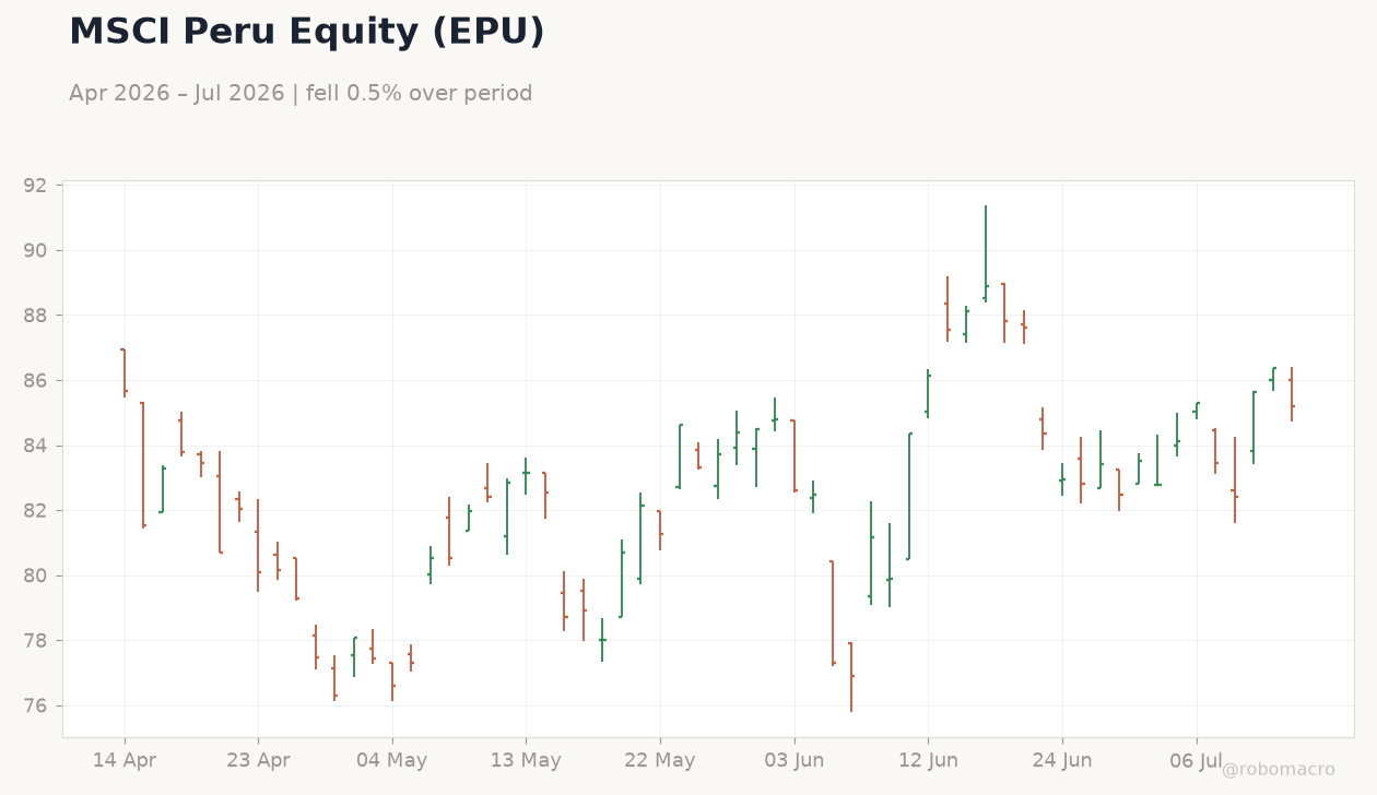 MSCI Peru Equity (EPU)