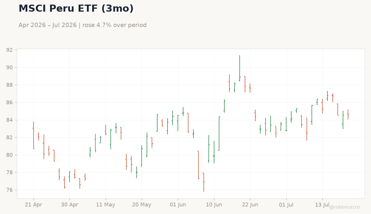 MSCI Peru ETF (3mo)