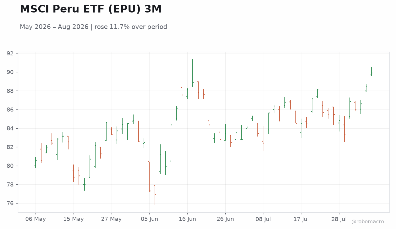 MSCI Peru ETF (EPU) 3M