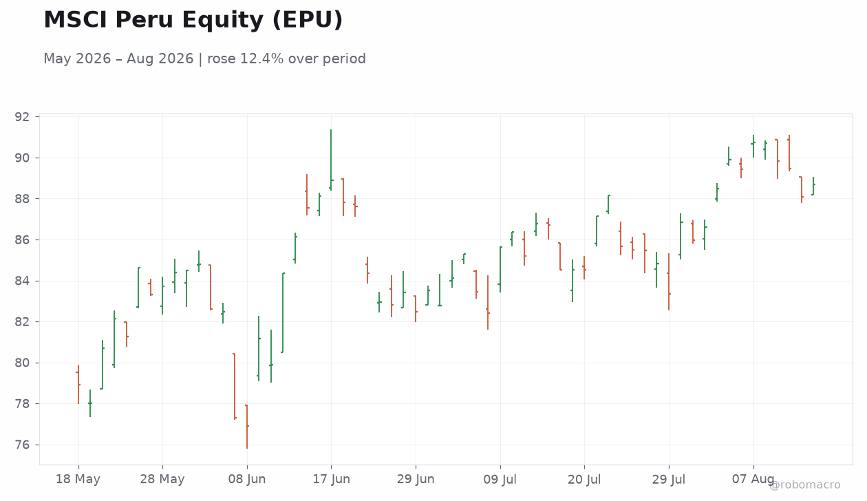 MSCI Peru Equity (EPU)