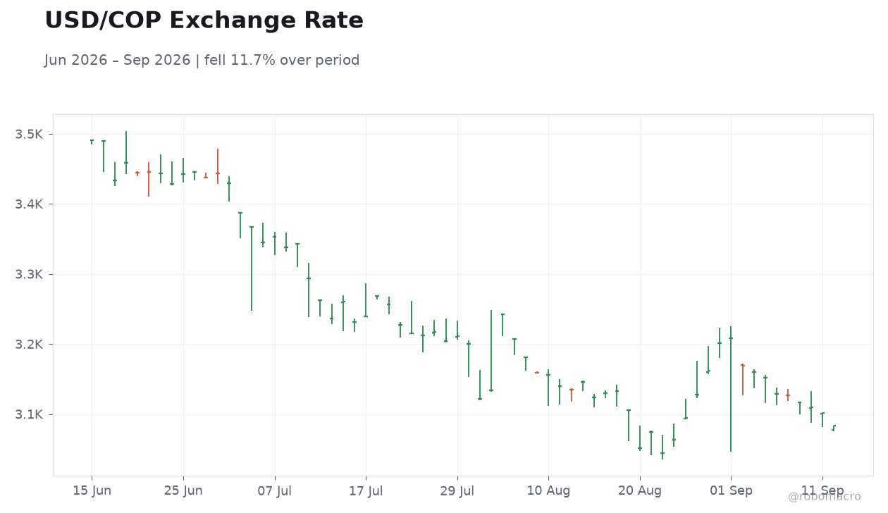 USD/COP Exchange Rate