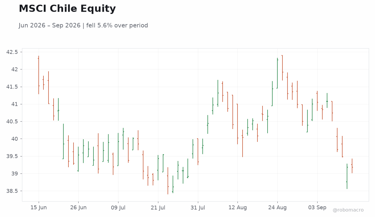 MSCI Chile Equity