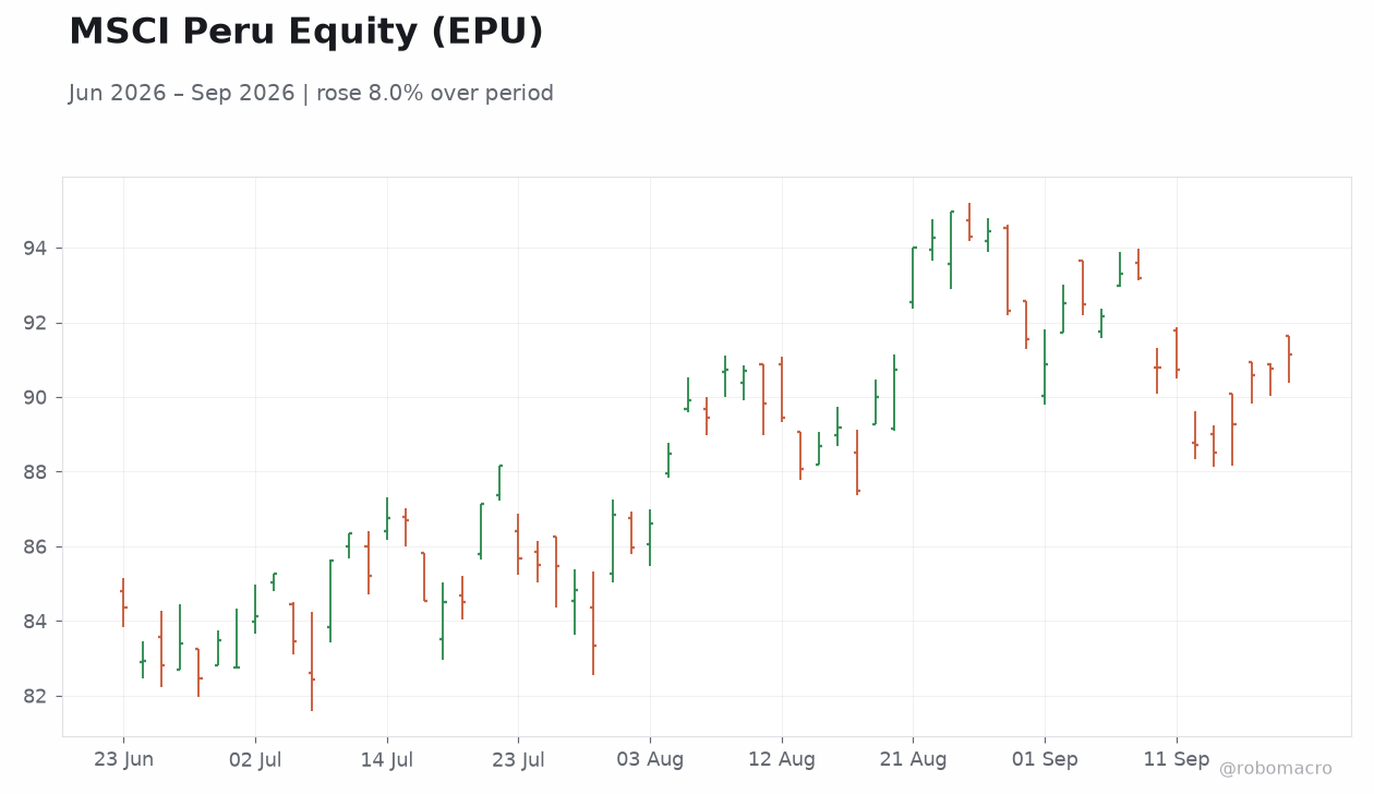 MSCI Peru Equity (EPU)