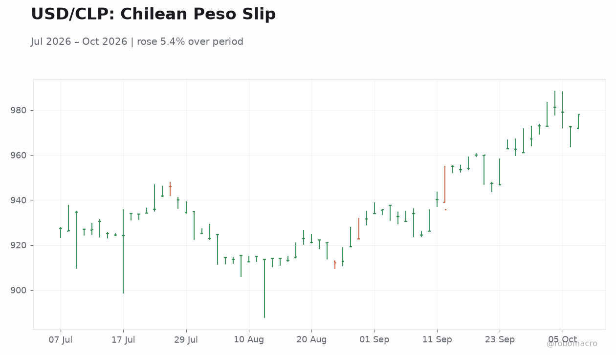 USD/CLP: Chilean Peso Slip