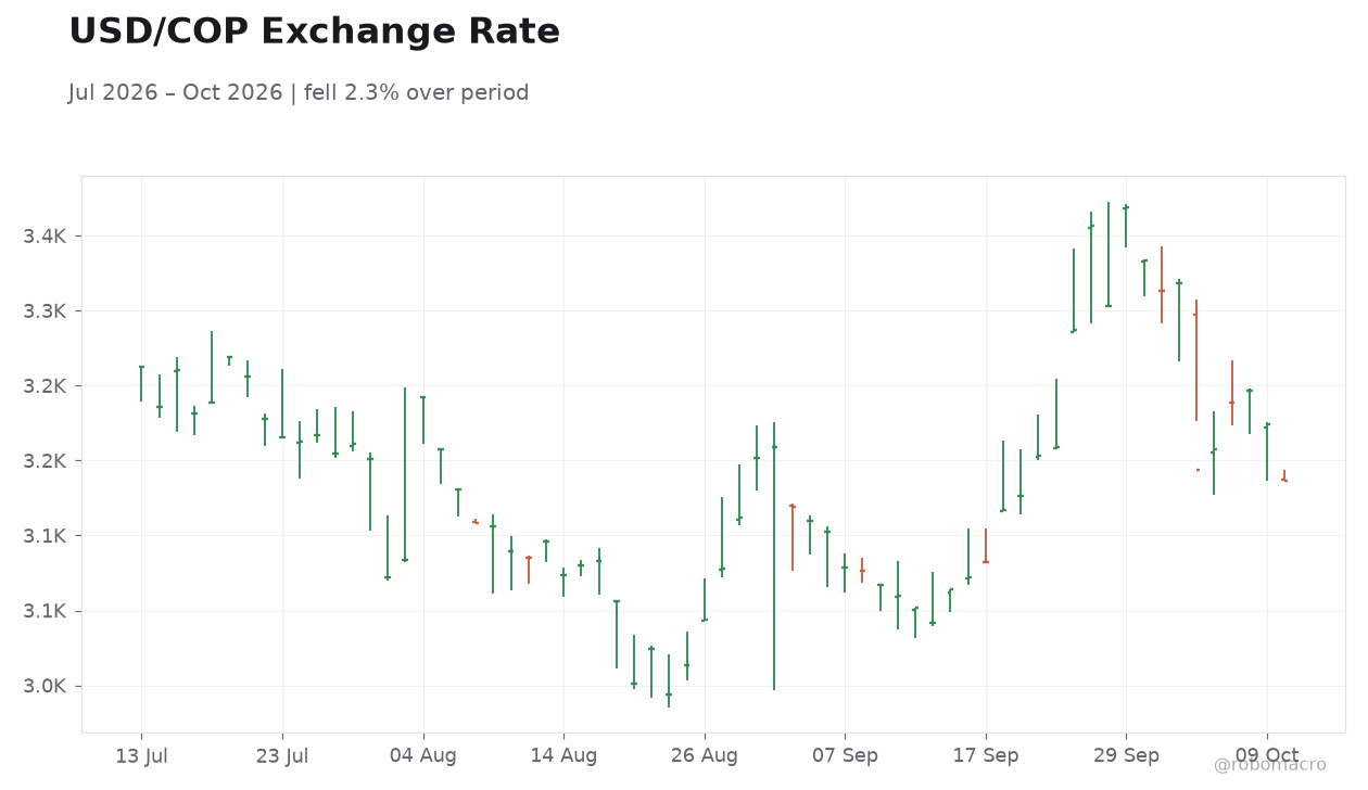 USD/COP Exchange Rate