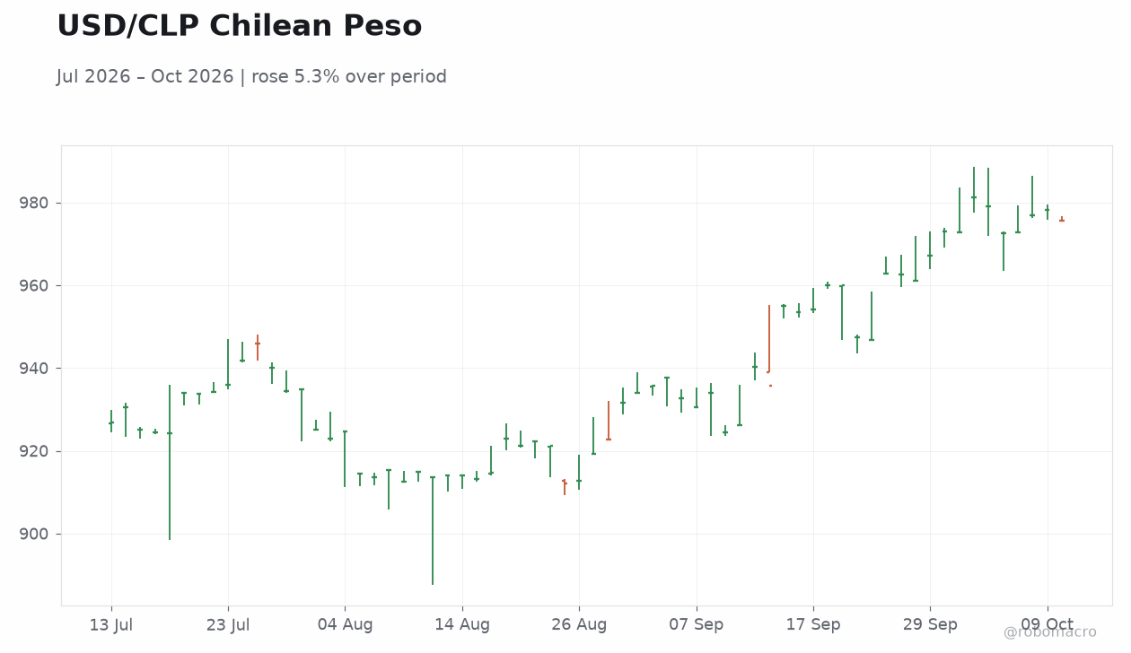 USD/CLP Chilean Peso