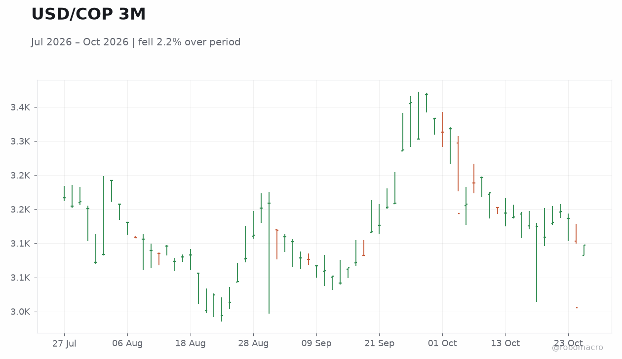 USD/COP 3M