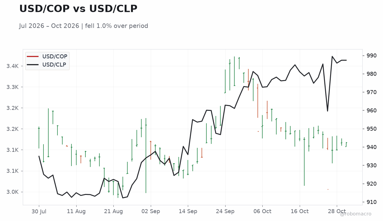 USD/COP vs USD/CLP