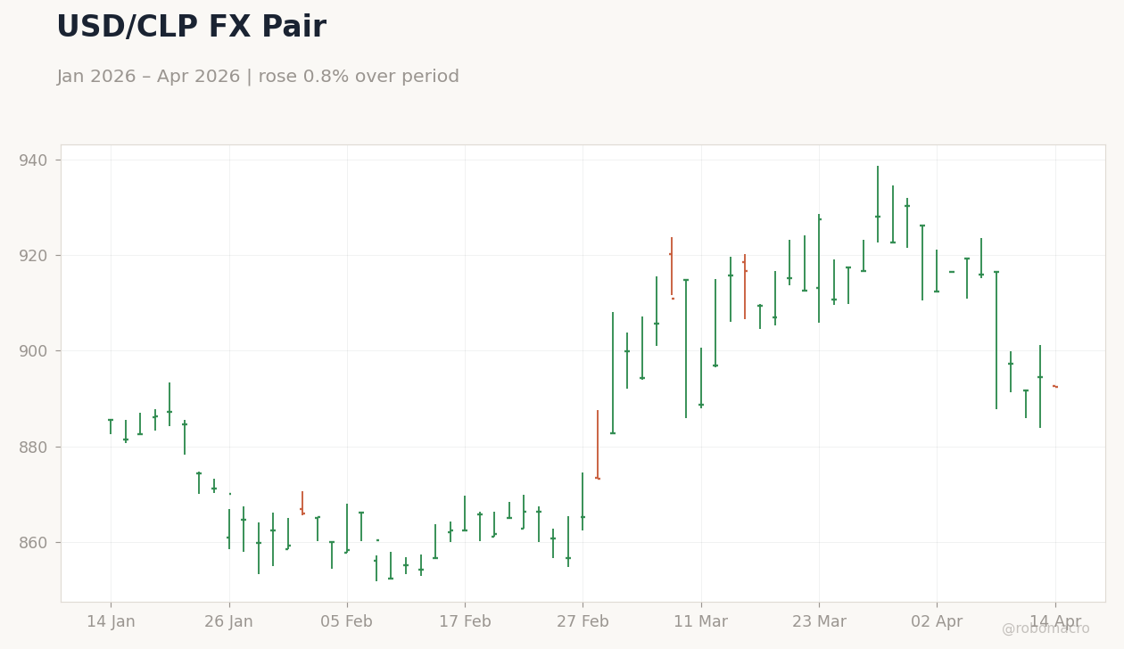 USD/CLP FX Pair