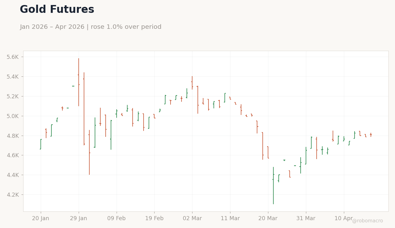 Gold Futures