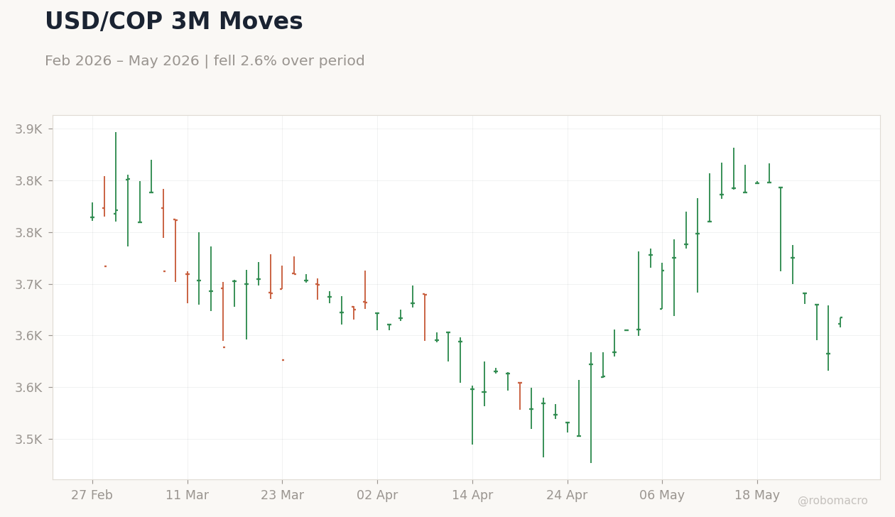 USD/COP 3M Moves