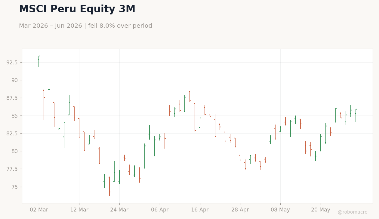MSCI Peru Equity 3M