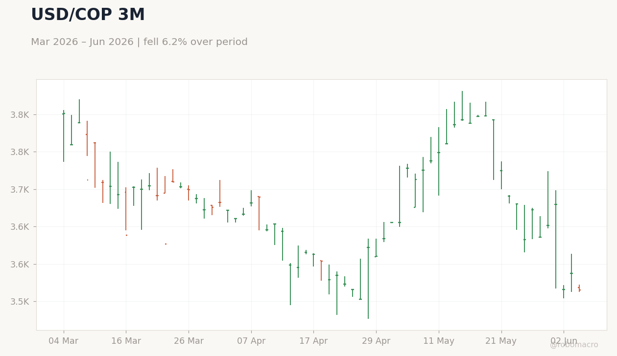 USD/COP 3M