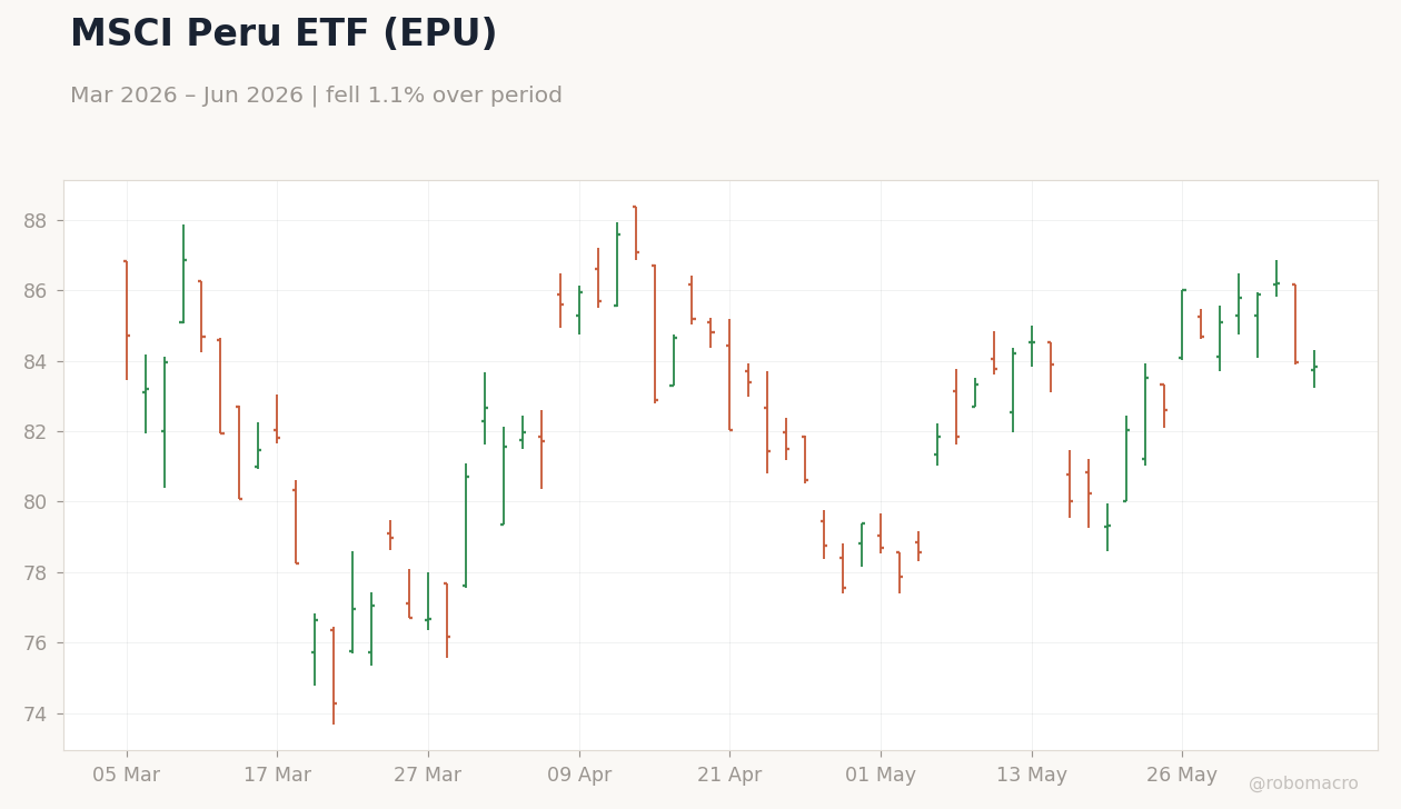 MSCI Peru ETF (EPU)