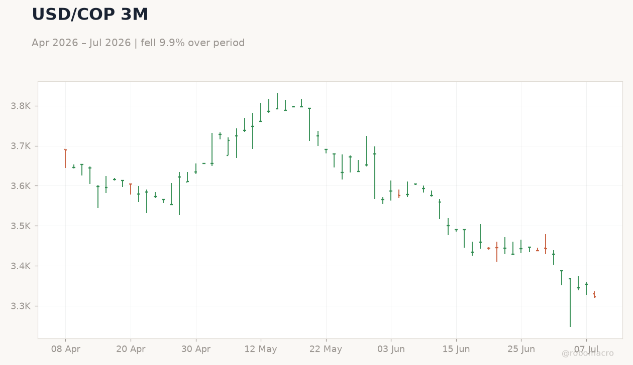 USD/COP 3M