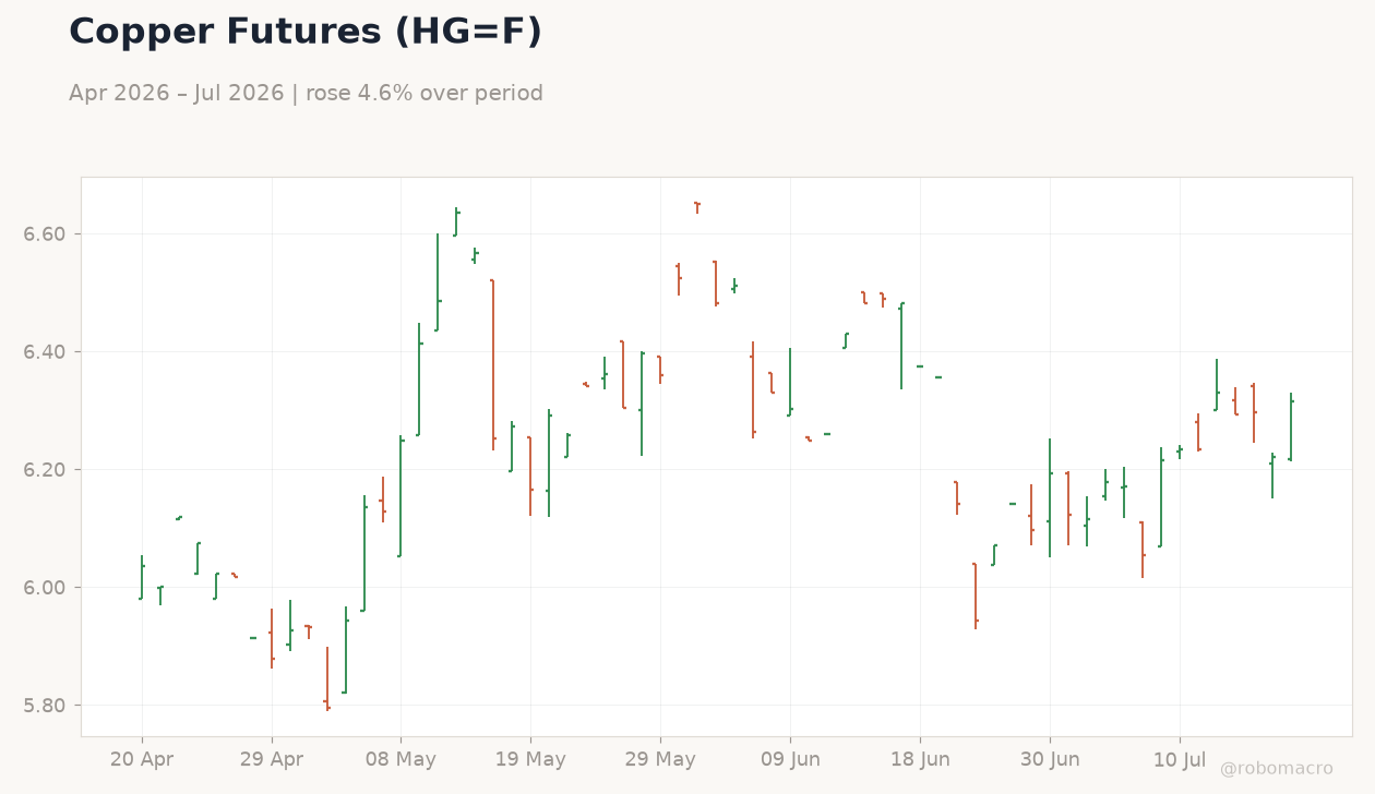 Copper Futures (HG=F)