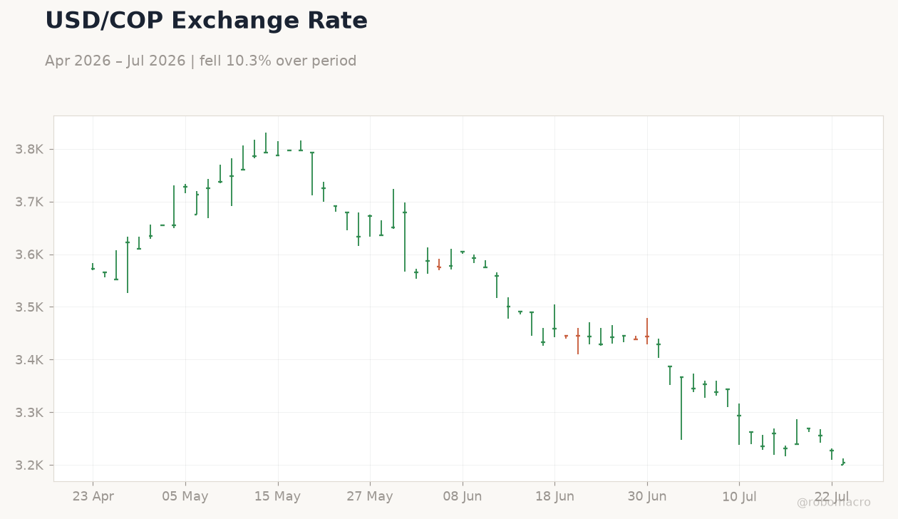 USD/COP Exchange Rate