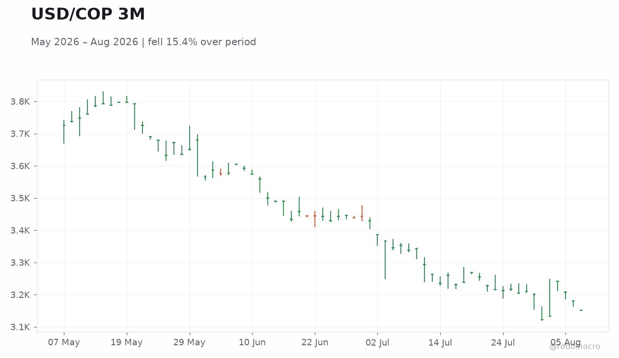 USD/COP 3M