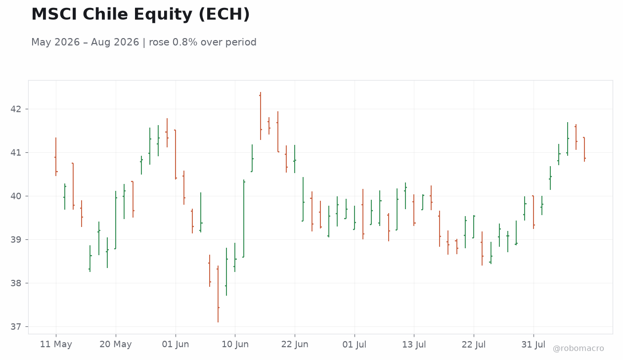 MSCI Chile Equity (ECH)