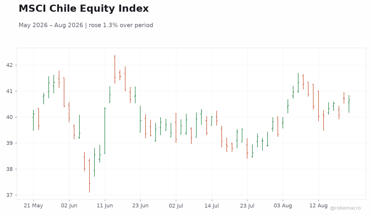 MSCI Chile Equity Index