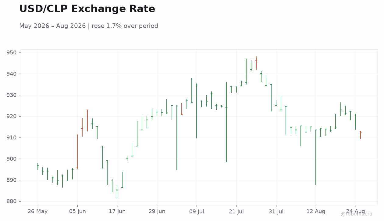USD/CLP Exchange Rate