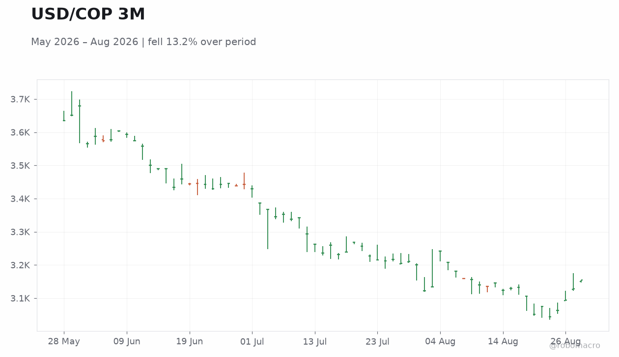 USD/COP 3M