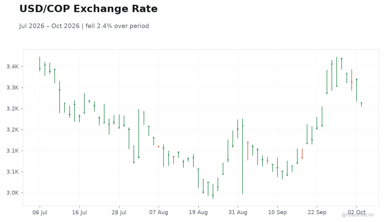USD/COP Exchange Rate