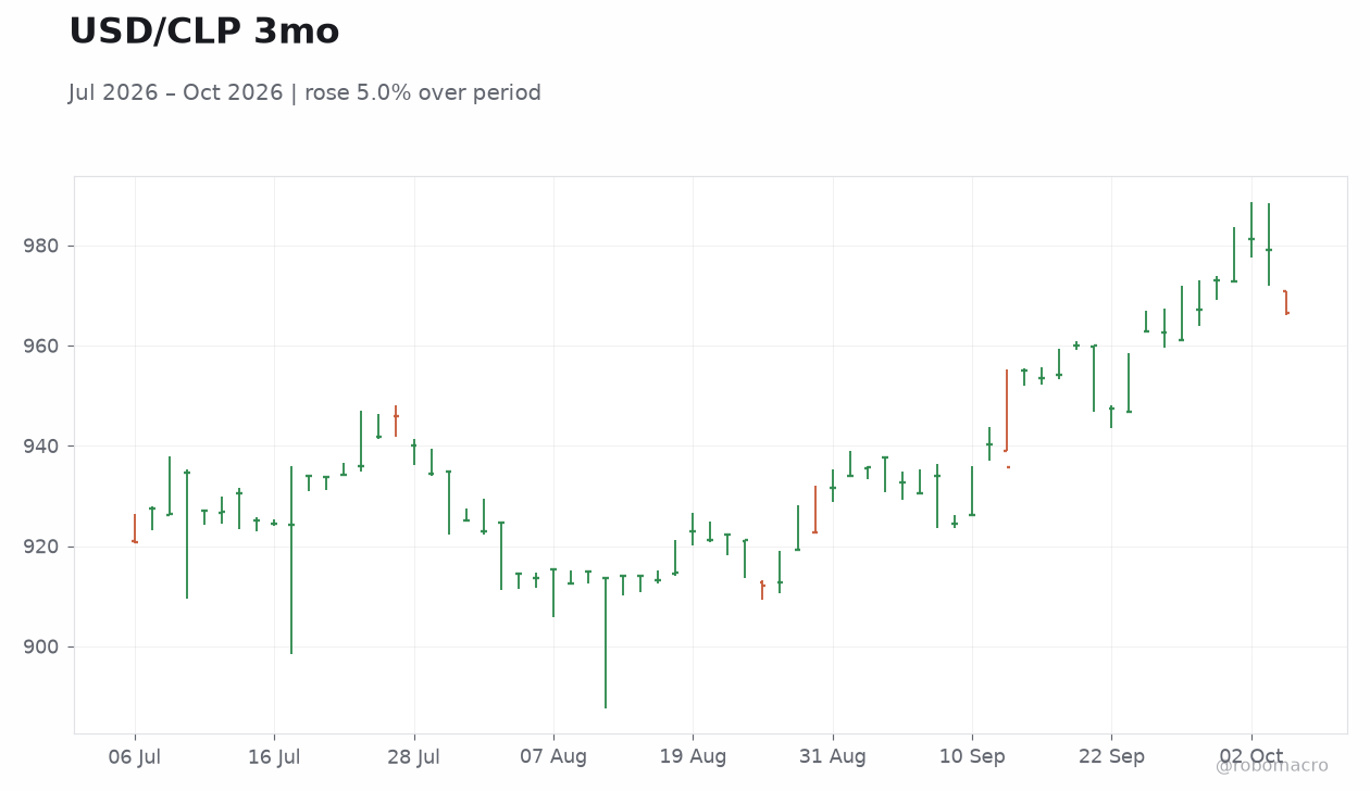 USD/CLP 3mo