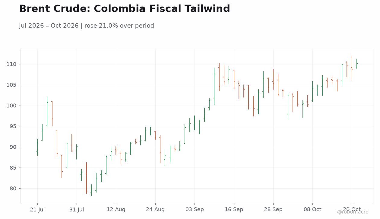 Brent Crude: Colombia Fiscal Tailwind