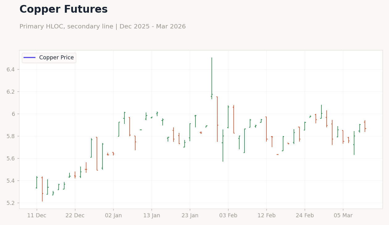 Copper Futures