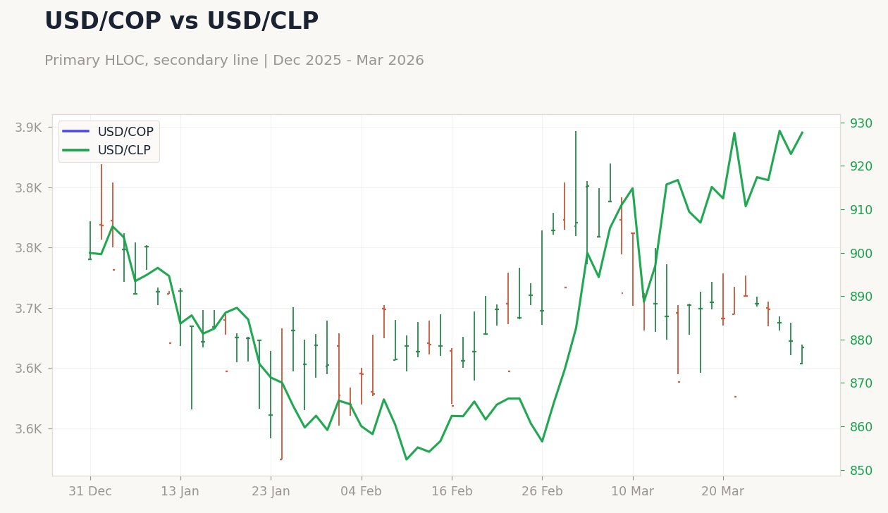 USD/COP vs USD/CLP
