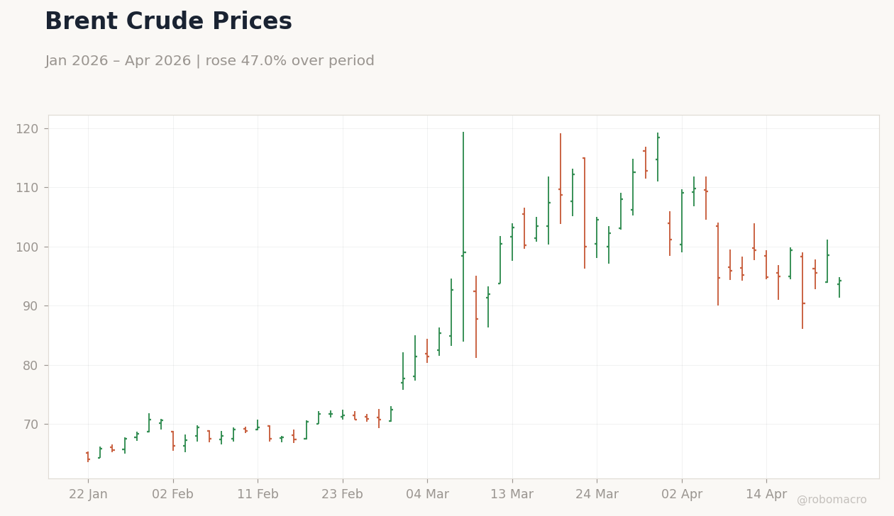 Brent Crude Prices