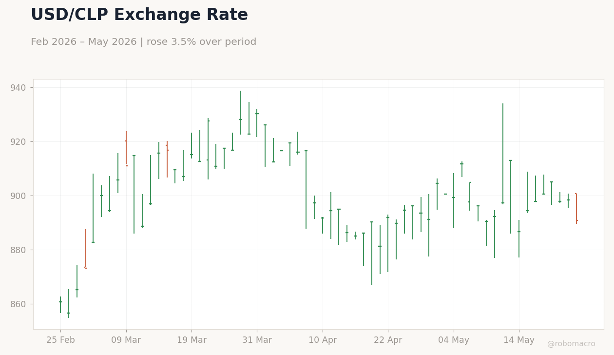 USD/CLP Exchange Rate