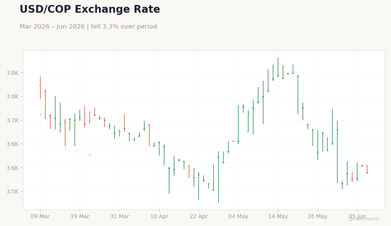 USD/COP Exchange Rate
