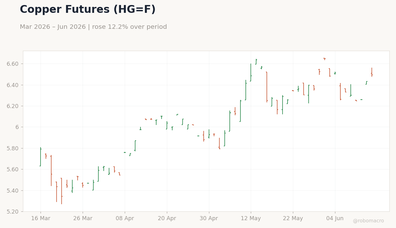 Copper Futures (HG=F)