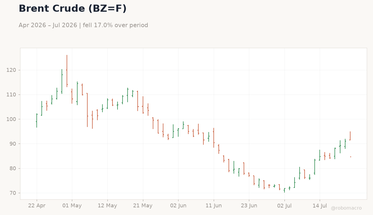 Brent Crude (BZ=F)