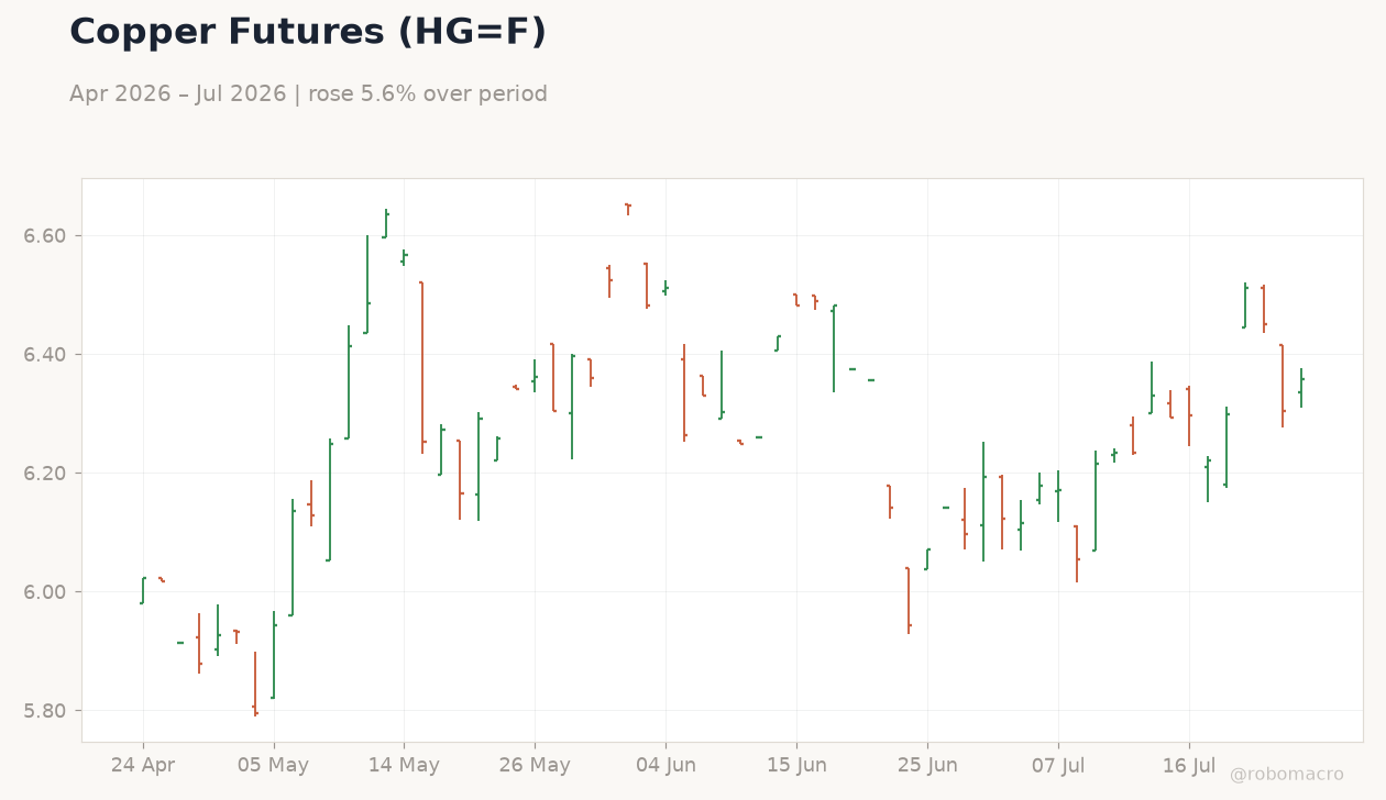 Copper Futures (HG=F)