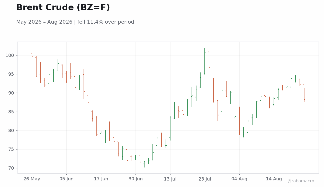 Brent Crude (BZ=F)