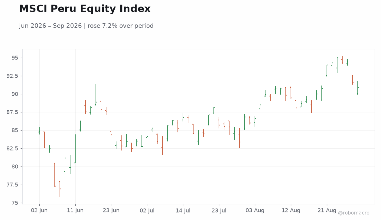 MSCI Peru Equity Index
